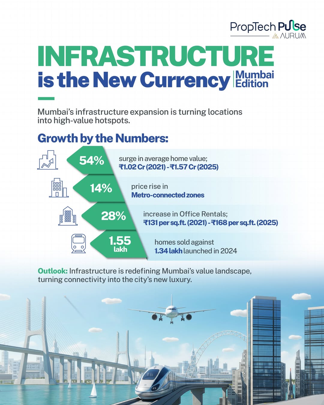 Mumbai Infrastructure Boom: How Connectivity Is Redefining Real Estate ...