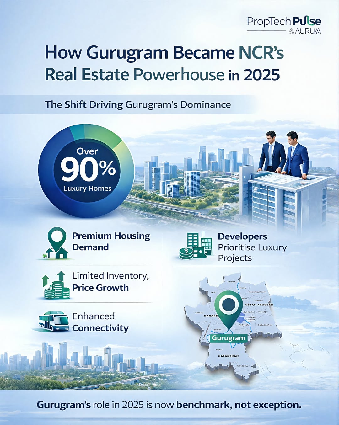 Gurugram Real Estate Boom 2025: 90% Luxury Homes, Rising Prices ...
