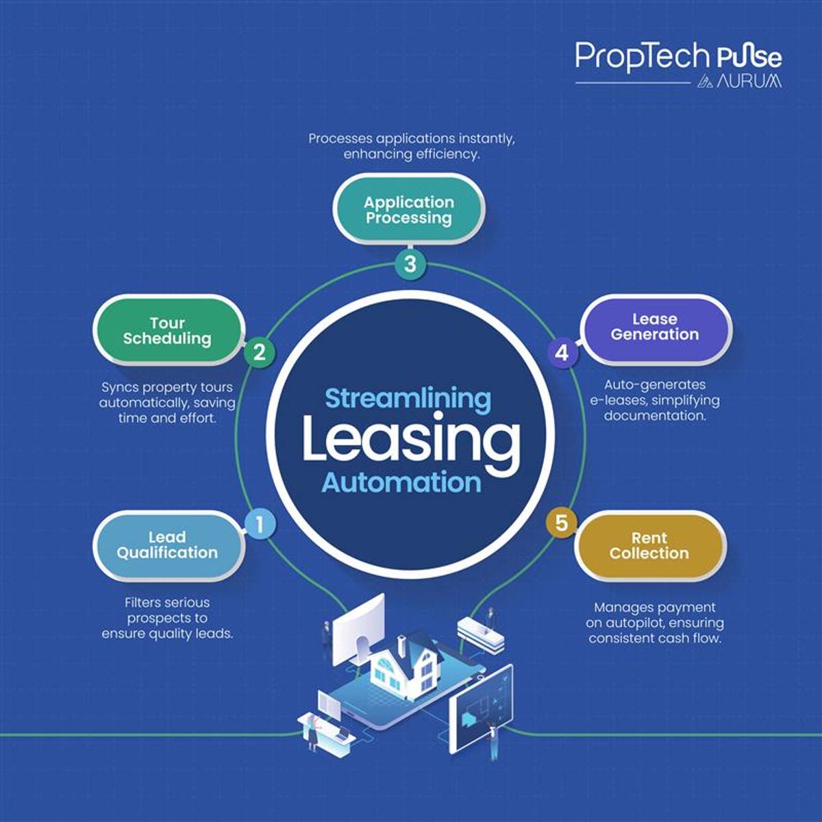Streaming Automation Streamlining Leasing Automation
